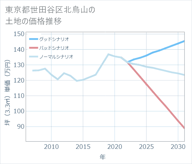東京都世田谷区北烏山の土地価格推移