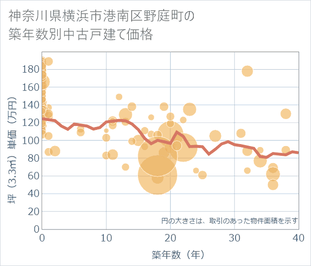 神奈川県横浜市港南区野庭町の築年数別の中古戸建て坪単価