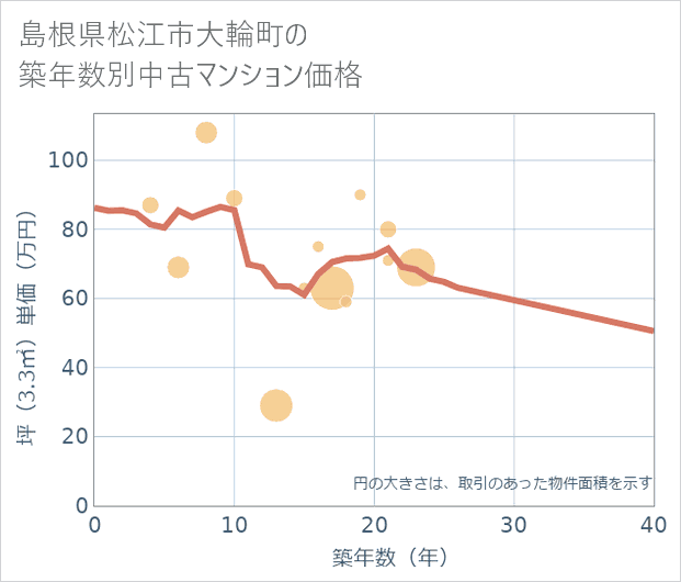島根県松江市大輪町の築年数別の中古マンション坪単価