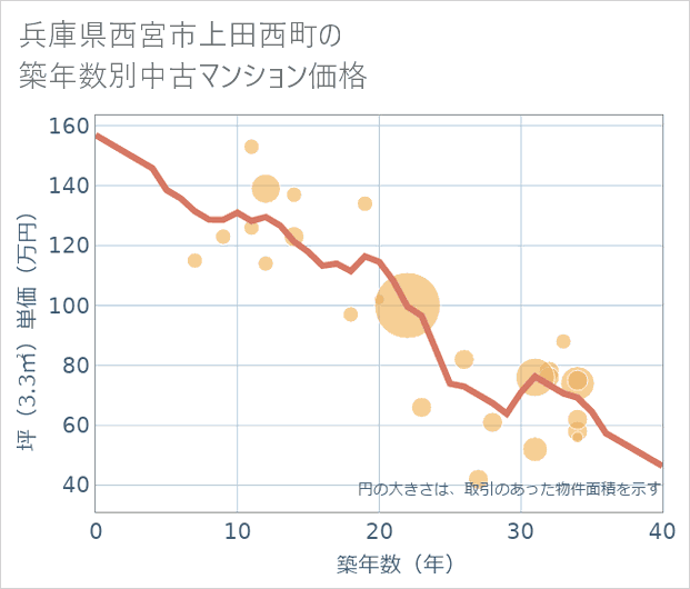 兵庫県西宮市上田西町の築年数別の中古マンション坪単価