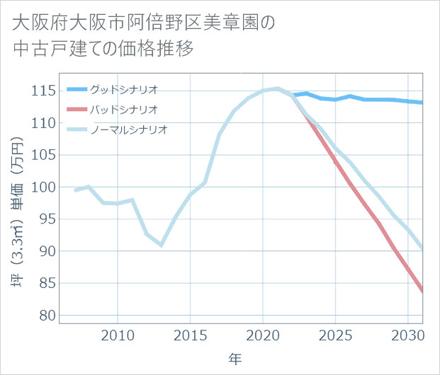 大阪府大阪市阿倍野区美章園の中古戸建て価格推移