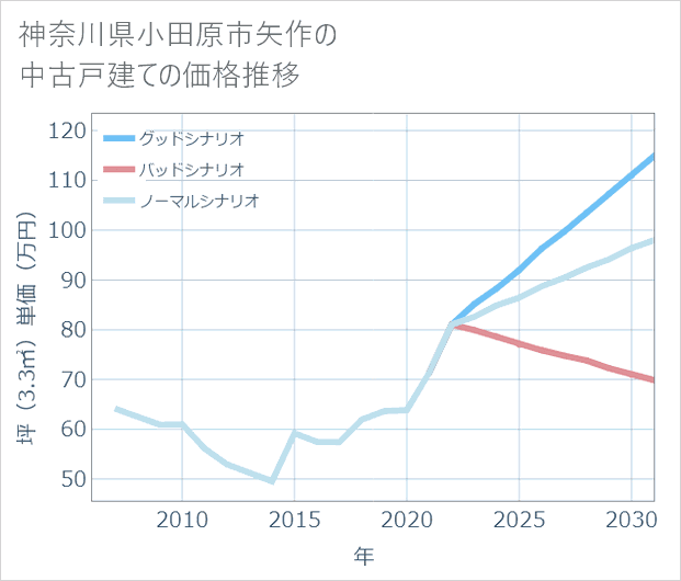 神奈川県小田原市矢作の中古戸建て価格推移