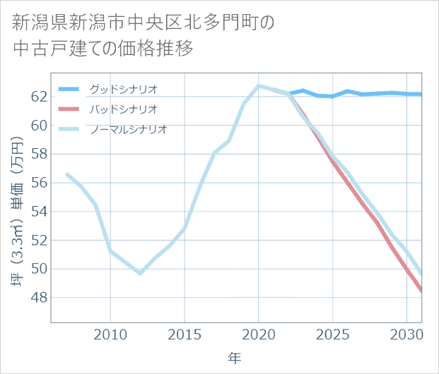 新潟県新潟市中央区北多門町の中古戸建て価格推移