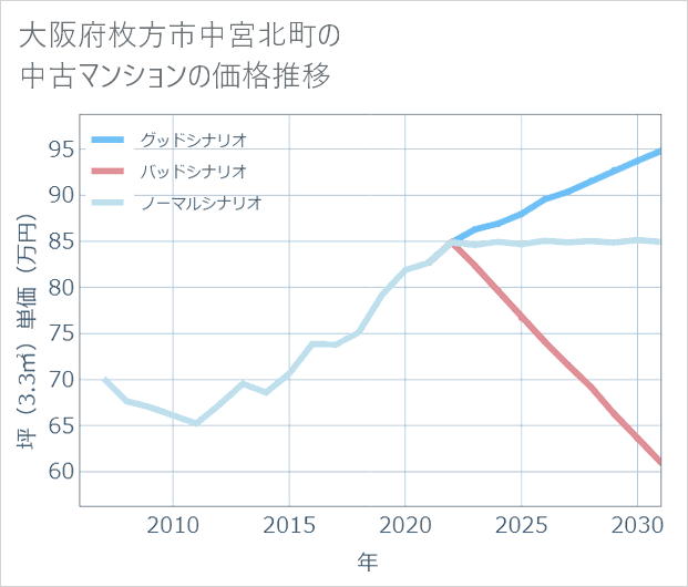 大阪府枚方市中宮北町の中古マンション価格推移