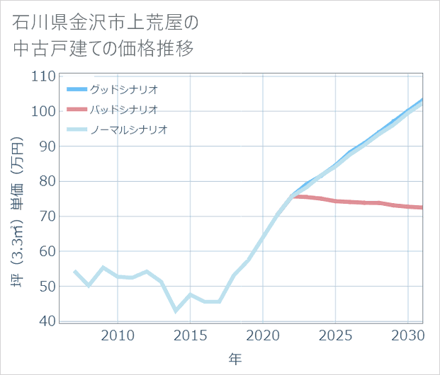 石川県金沢市上荒屋の中古戸建て価格推移