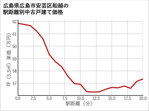 広島県広島市安芸区船越の徒歩距離別の中古戸建て坪単価