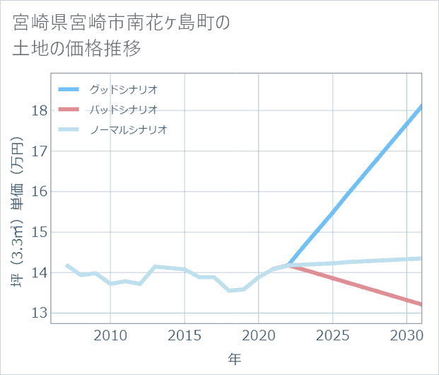 宮崎県宮崎市南花ケ島町の土地価格推移