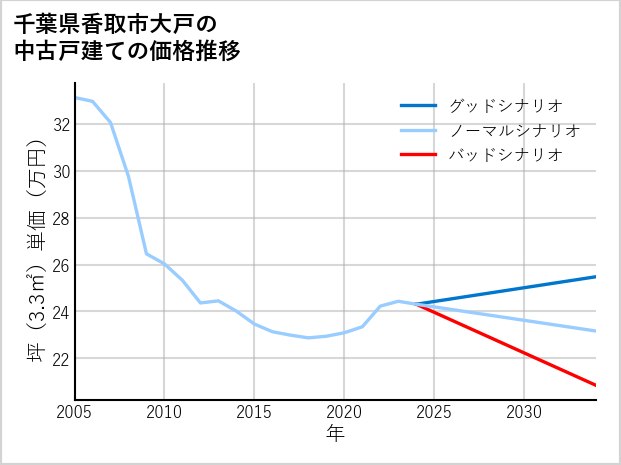 千葉県香取市大戸の中古戸建て価格推移