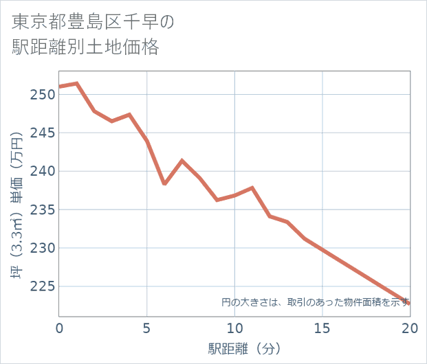 東京都豊島区千早の徒歩距離別の土地坪単価