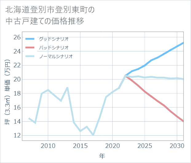 北海道登別市登別東町の中古戸建て価格推移