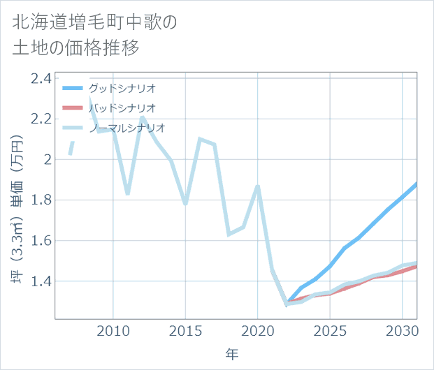 北海道増毛町中歌の土地価格推移
