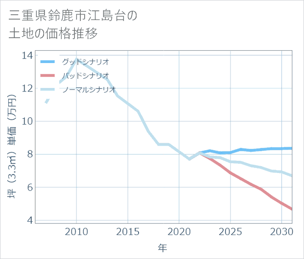 三重県鈴鹿市江島台の土地価格推移