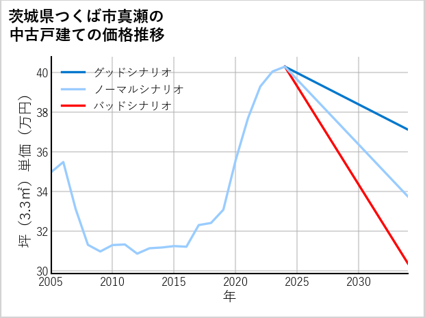 茨城県つくば市真瀬の中古戸建て価格推移