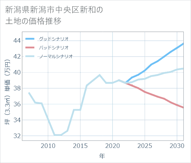 新潟県新潟市中央区新和の土地価格推移