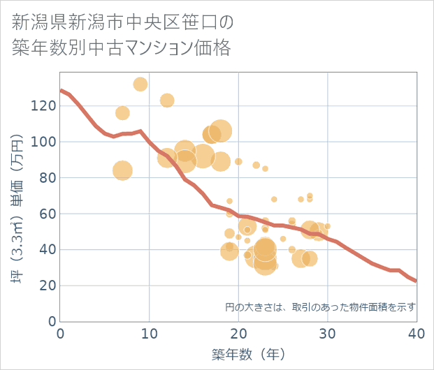 新潟県新潟市中央区笹口の築年数別の中古マンション坪単価
