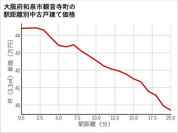 大阪府和泉市観音寺町の徒歩距離別の中古戸建て坪単価