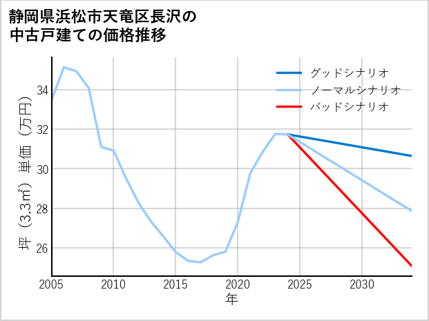 静岡県浜松市天竜区長沢の中古戸建て価格推移