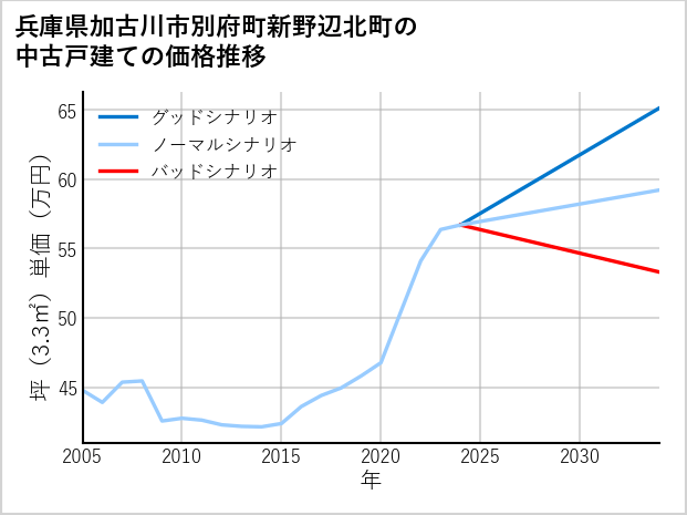 兵庫県加古川市別府町新野辺北町の中古戸建て価格推移