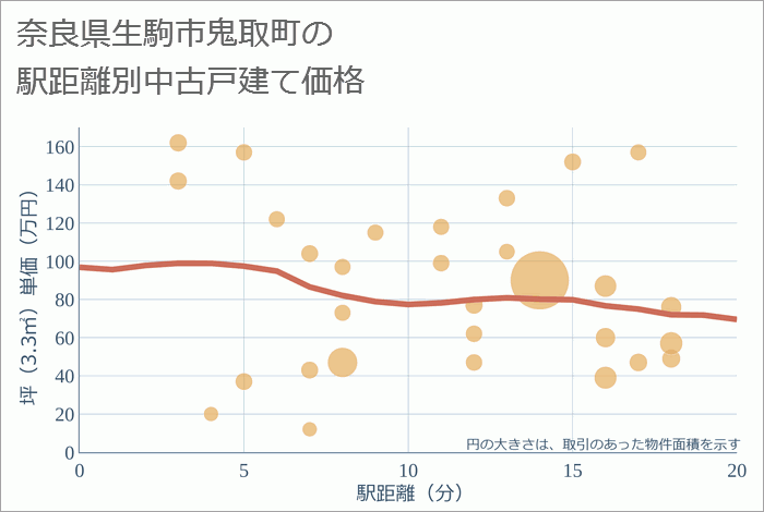 奈良県生駒市鬼取町の徒歩距離別の中古戸建て坪単価