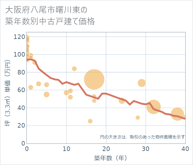 大阪府八尾市曙川東の築年数別の中古戸建て坪単価