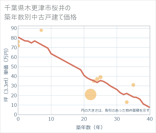 千葉県木更津市桜井の築年数別の中古戸建て坪単価