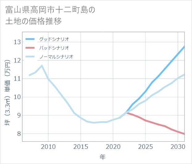 富山県高岡市十二町島の土地価格推移