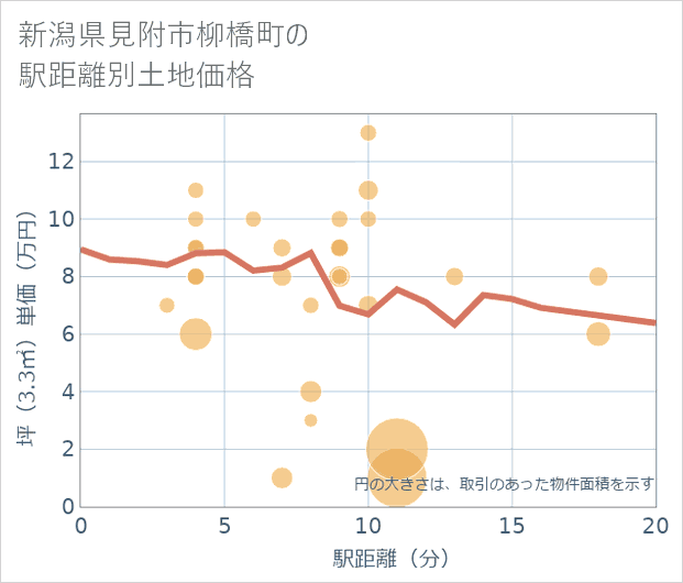 新潟県見附市柳橋町の徒歩距離別の土地坪単価