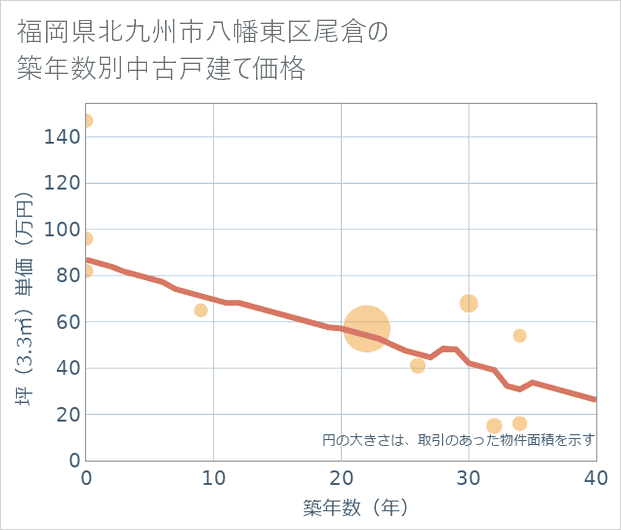 福岡県北九州市八幡東区尾倉の築年数別の中古戸建て坪単価