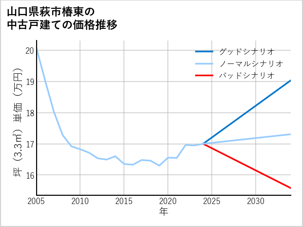 山口県萩市椿東の中古戸建て価格推移