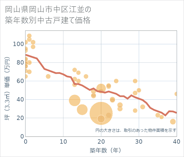 岡山県岡山市中区江並の築年数別の中古戸建て坪単価