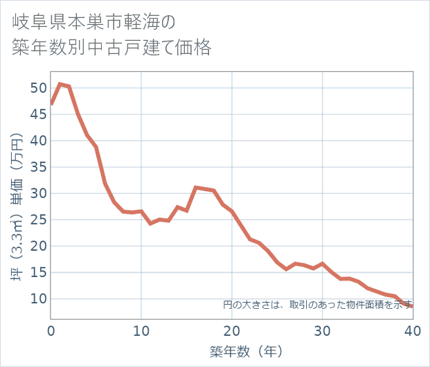 岐阜県本巣市軽海の築年数別の中古戸建て坪単価