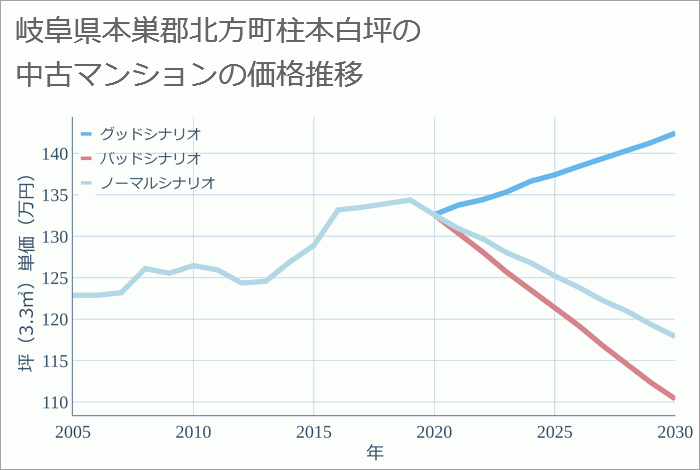 岐阜県本巣郡北方町柱本白坪の中古マンション価格推移