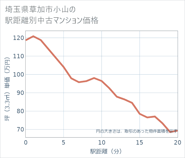 埼玉県草加市小山の徒歩距離別の中古マンション坪単価