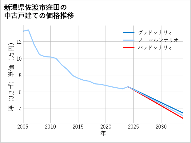 新潟県佐渡市窪田の中古戸建て価格推移