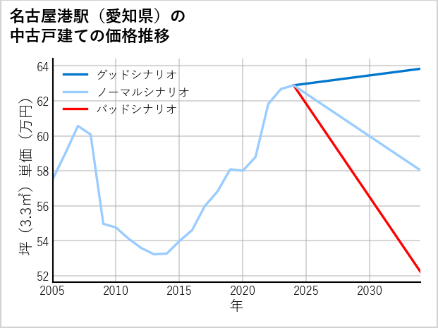 名古屋港駅（愛知県）の中古戸建て価格推移