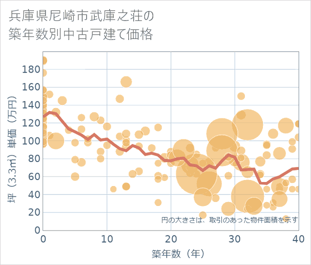 兵庫県尼崎市武庫之荘の築年数別の中古戸建て坪単価