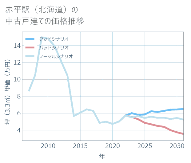 赤平駅(北海道)の中古戸建て価格推移