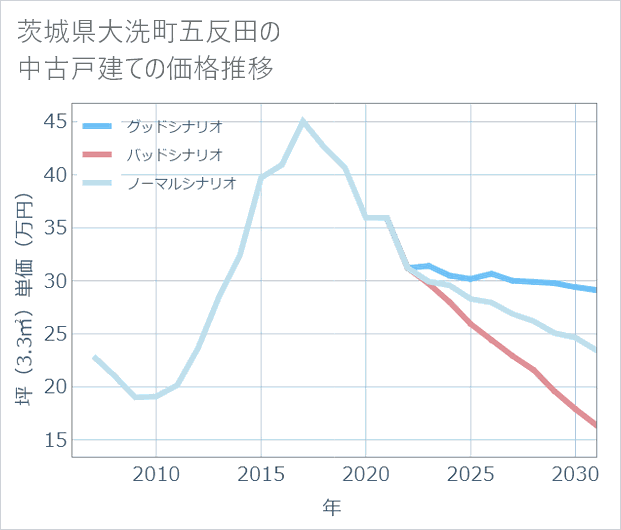 茨城県大洗町五反田の中古戸建て価格推移