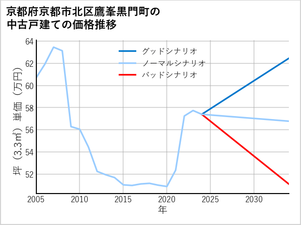 京都府京都市北区鷹峯黒門町の中古戸建て価格推移