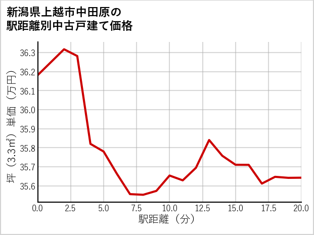 新潟県上越市中田原の徒歩距離別の中古戸建て坪単価