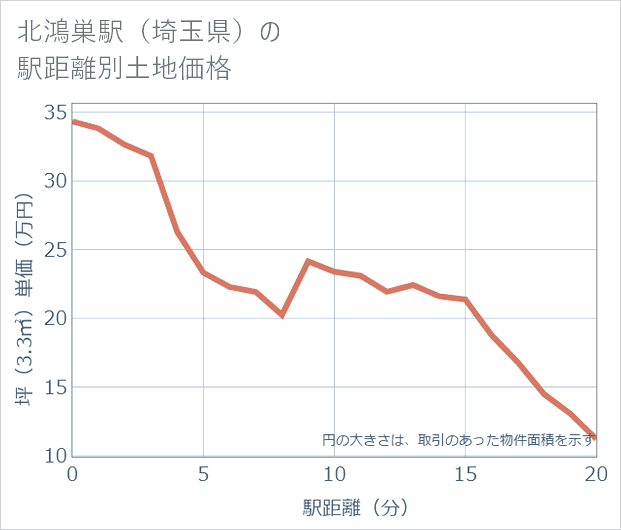 北鴻巣駅（埼玉県）の徒歩距離別の土地坪単価