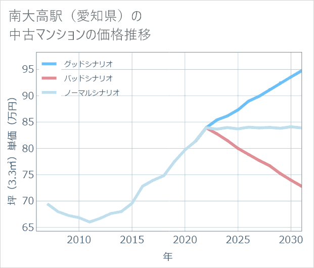 南大高駅(愛知県)の中古マンション価格推移