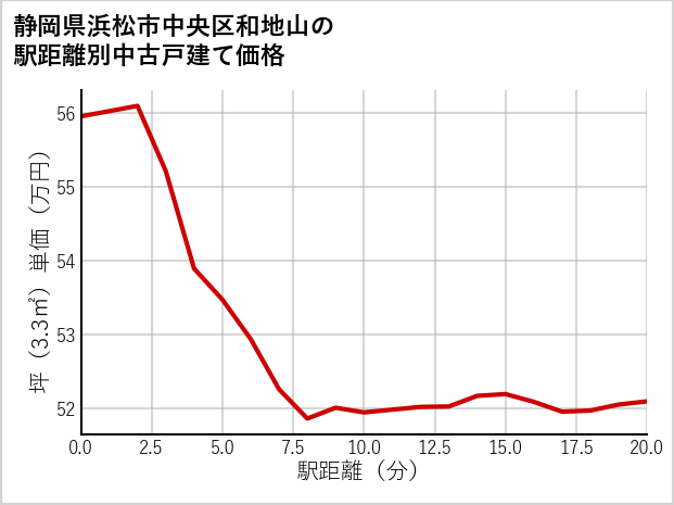 静岡県浜松市中央区和地山の徒歩距離別の中古戸建て坪単価