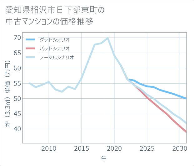 愛知県稲沢市日下部東町の中古マンション価格推移