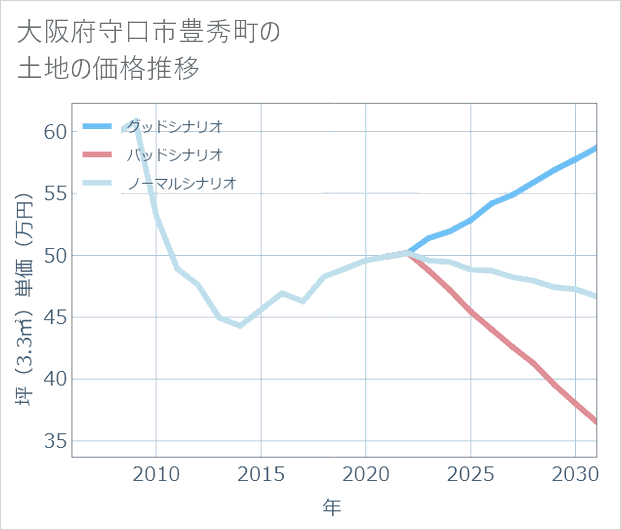 大阪府守口市豊秀町の土地価格推移