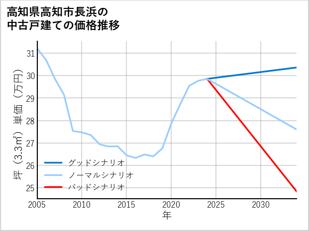 高知県高知市長浜の中古戸建て価格推移