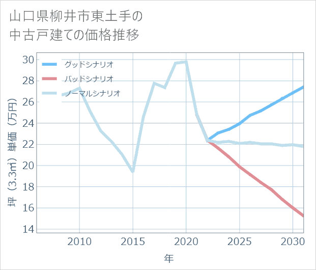 山口県柳井市東土手の中古戸建て価格推移