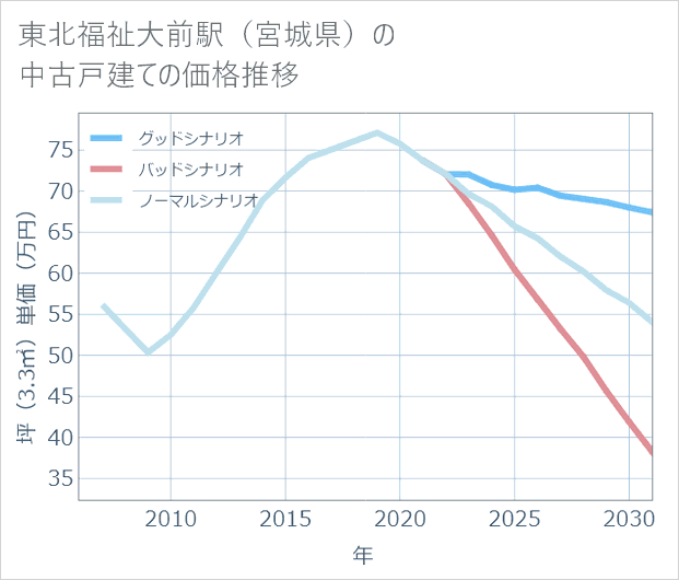 東北福祉大前駅(宮城県)の中古戸建て価格推移