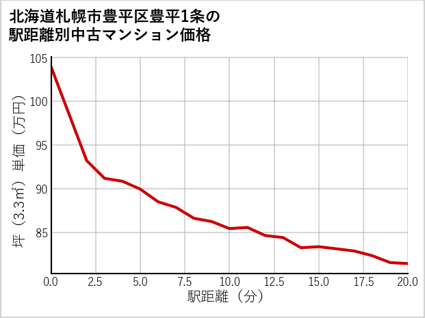 北海道札幌市豊平区豊平1条の徒歩距離別の中古マンション坪単価