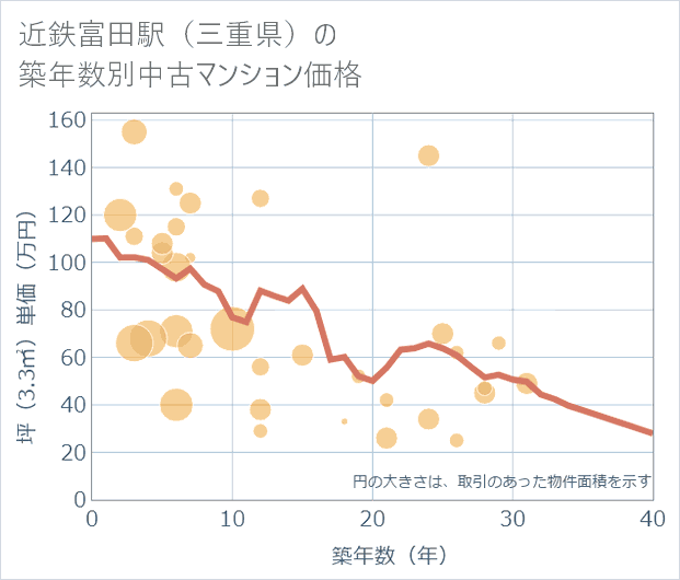近鉄富田駅(三重県)の築年数別の中古マンション坪単価